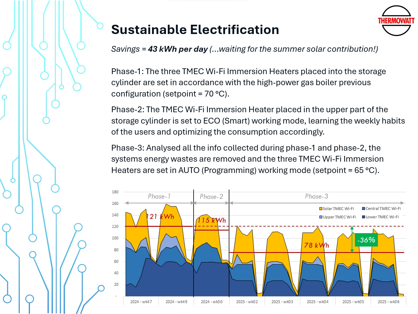 Thermowatt Sustainable Electrification Savings Explanation